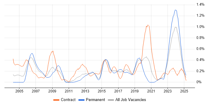 Job vacancy trend for Requirements Management in Leeds Job vacancy trend for Requirements Management in Leeds