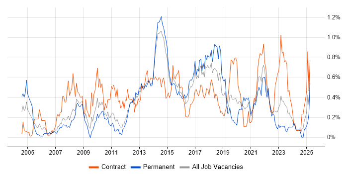 Job vacancy trend for Requirements Workshops in Leeds Job vacancy trend for Requirements Workshops in Leeds