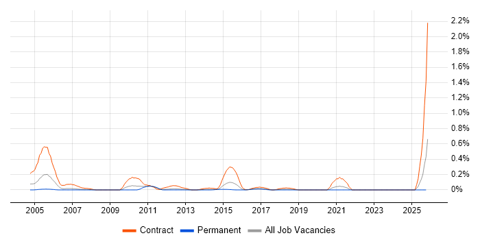 Resilience Testing job vacancy trend in Leeds
