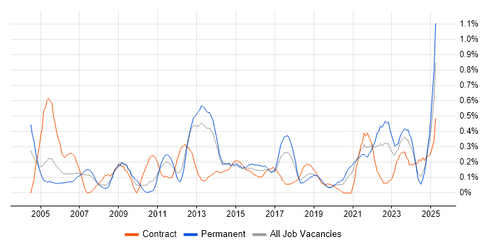 Job vacancy trend for Resource Allocation in Leeds
