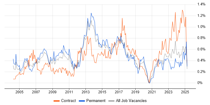 Job vacancy trend for Resource Management in Leeds Job vacancy trend for Resource Management in Leeds