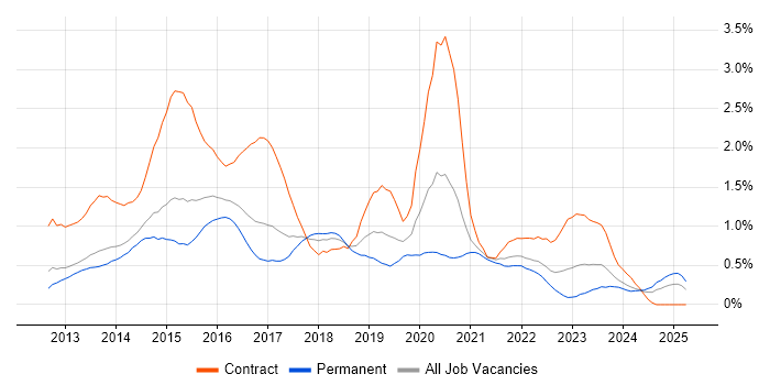 Job vacancy trend for Responsive Web Design in Leeds Job vacancy trend for Responsive Web Design in Leeds