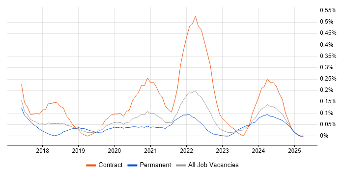 Job vacancy trend for REST Assured in Leeds Job vacancy trend for REST Assured in Leeds