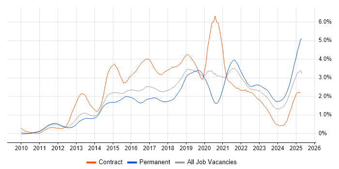Job vacancy trend for REST in Leeds