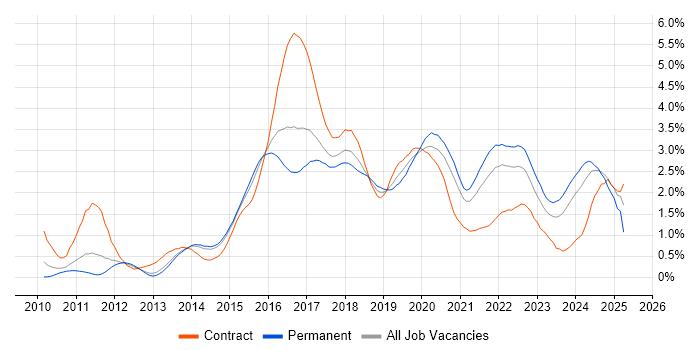 Job vacancy trend for RESTful in Leeds