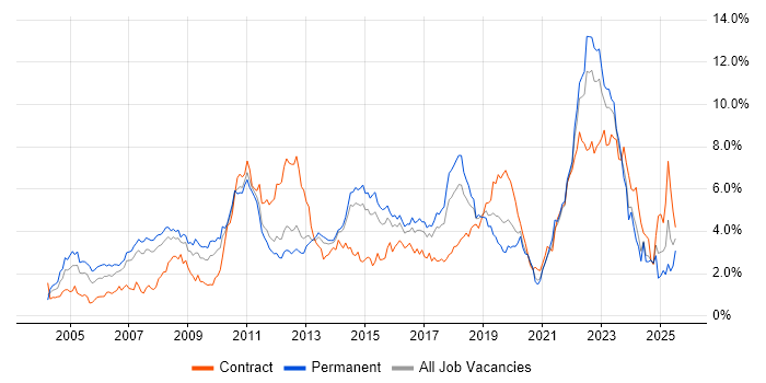 Job vacancy trend for Retail in Leeds