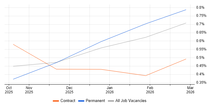 Retrieval-Augmented Generation job vacancy trend in Leeds
