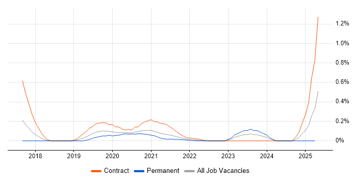 Job vacancy trend for Retrofit in Leeds