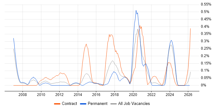 Reverse Engineering job vacancy trend in Leeds