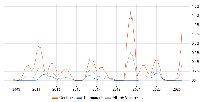 Job vacancy trend for Reverse Proxy in Leeds