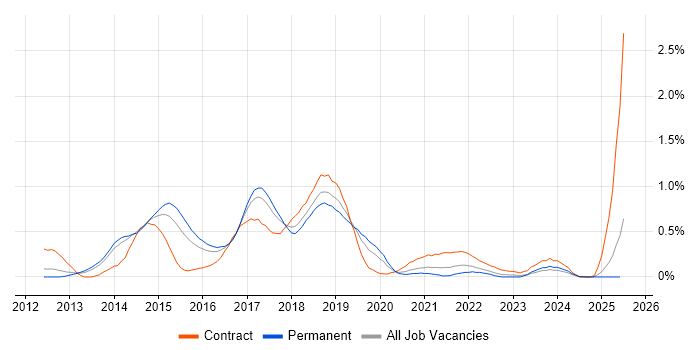 Job vacancy trend for Riak in Leeds