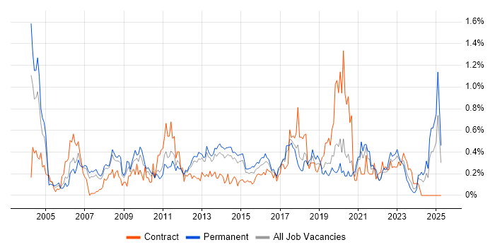 Job vacancy trend for Risk Assessment in Leeds Job vacancy trend for Risk Assessment in Leeds