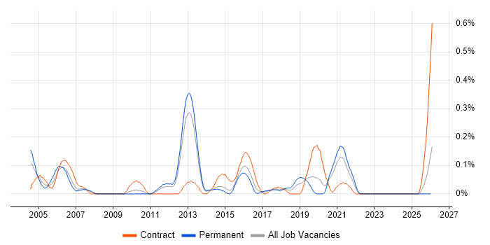Risk Consultant job vacancy trend in Leeds