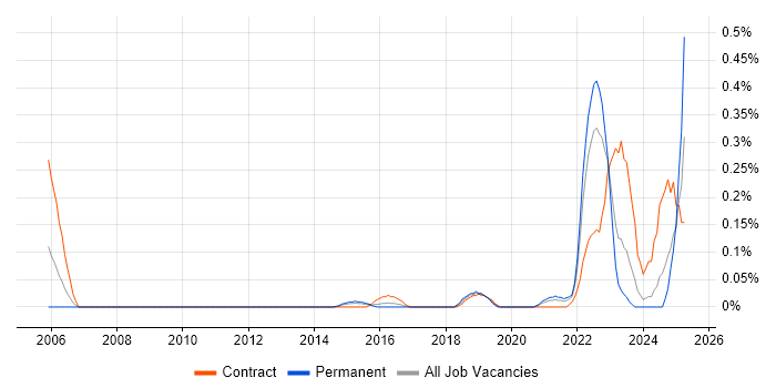 Job vacancy trend for Risk Identification and Mitigation in Leeds