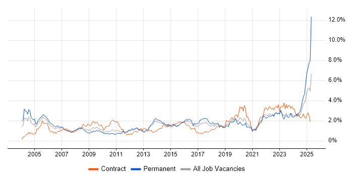 Job vacancy trend for Risk Management in Leeds Job vacancy trend for Risk Management in Leeds
