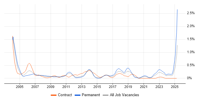 Job vacancy trend for Risk Manager in Leeds Job vacancy trend for Risk Manager in Leeds