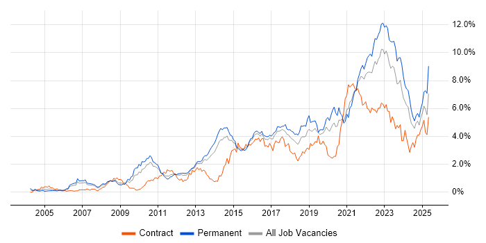 Job vacancy trend for Roadmaps in Leeds