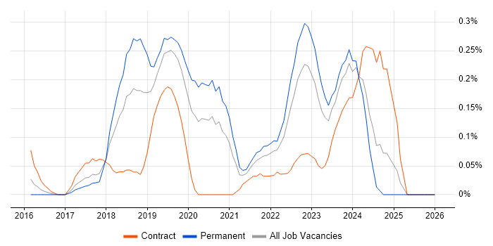Robotic Process Automation job vacancy trend in Leeds
