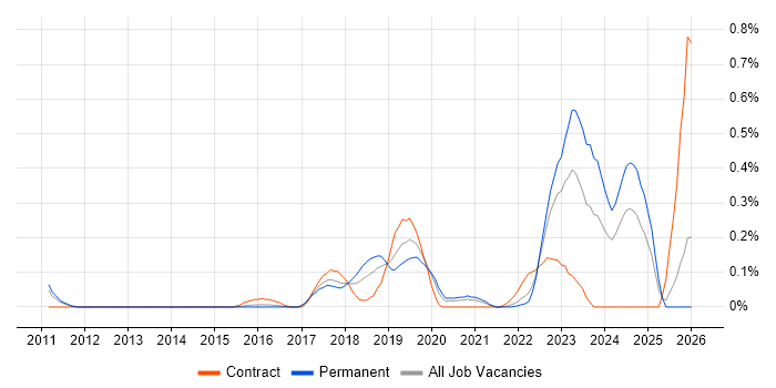 Robotics job vacancy trend in Leeds