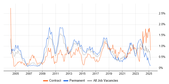 Job vacancy trend for Root Cause Analysis in Leeds Job vacancy trend for Root Cause Analysis in Leeds