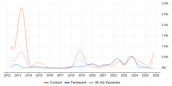 Route 53 job vacancy trend in Leeds