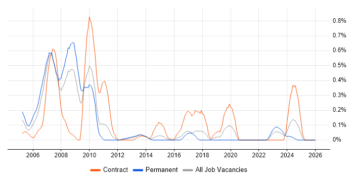 RPG job vacancy trend in Leeds