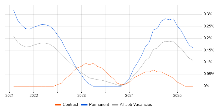 Job vacancy trend for Rubrik in Leeds Job vacancy trend for Rubrik in Leeds