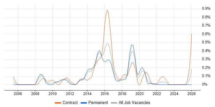 Ruby Developer job vacancy trend in Leeds