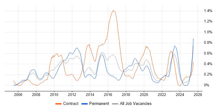 Job vacancy trend for Ruby on Rails in Leeds Job vacancy trend for Ruby on Rails in Leeds