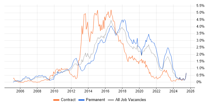 Job vacancy trend for Ruby in Leeds Job vacancy trend for Ruby in Leeds