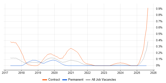 Job vacancy trend for RxJava in Leeds