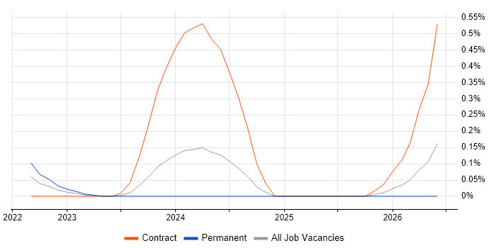 SailPoint Architect job vacancy trend in Leeds