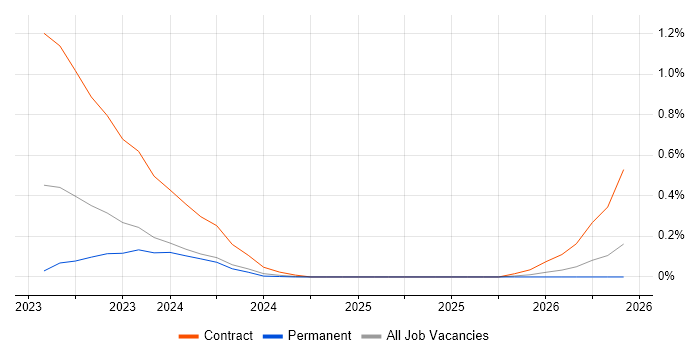 SailPoint Engineer job vacancy trend in Leeds