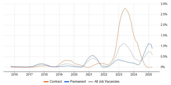 Job vacancy trend for SailPoint in Leeds Job vacancy trend for SailPoint in Leeds