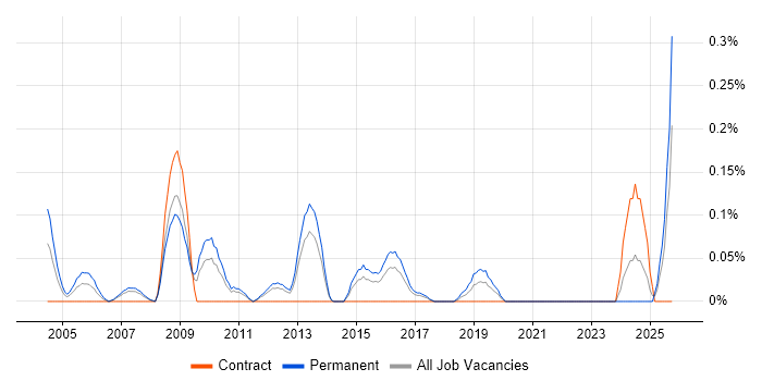 Sales Business Development Manager job vacancy trend in Leeds