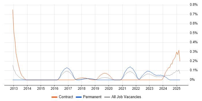 Job vacancy trend for Salesforce Architect in Leeds