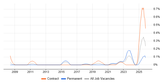 Salesforce Commerce Cloud job vacancy trend in Leeds