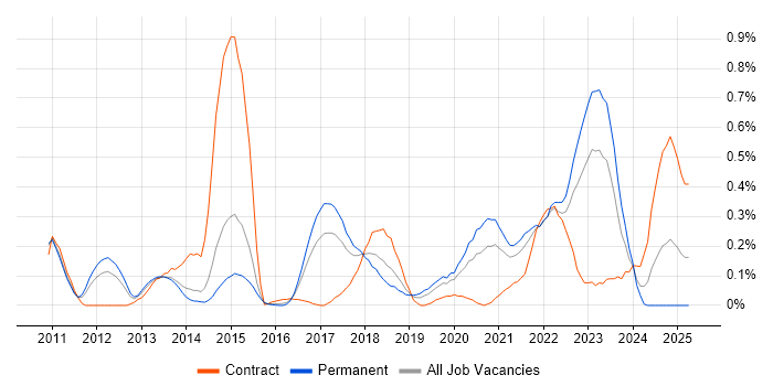 Job vacancy trend for Salesforce Developer in Leeds