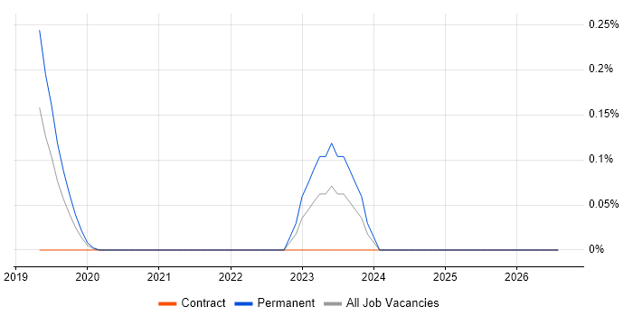 Salesforce Einstein job vacancy trend in Leeds