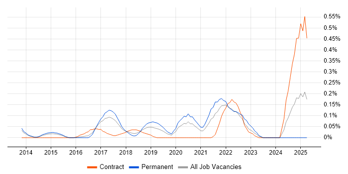 Job vacancy trend for Salesforce Sales Cloud in Leeds Job vacancy trend for Salesforce Sales Cloud in Leeds