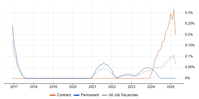 Job vacancy trend for Salesforce Solution Architect in Leeds