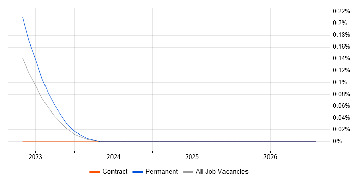 Salesforce Technical Architect job vacancy trend in Leeds