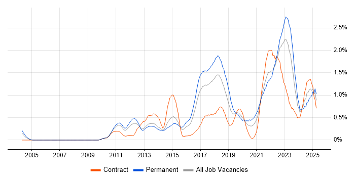 Job vacancy trend for Salesforce in Leeds Job vacancy trend for Salesforce in Leeds