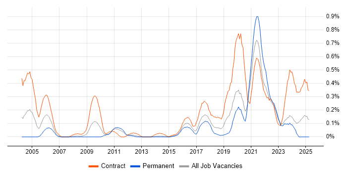 Job vacancy trend for SAML in Leeds Job vacancy trend for SAML in Leeds