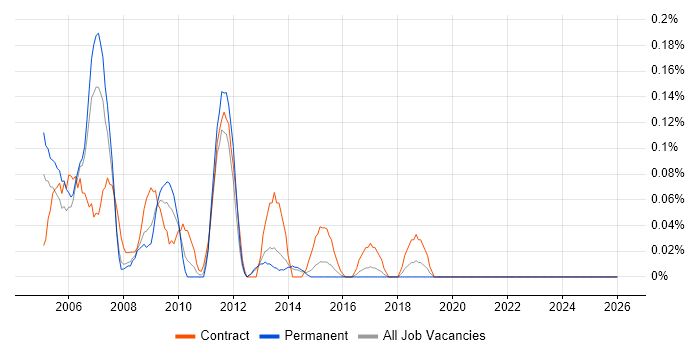 SAN Administrator job vacancy trend in Leeds