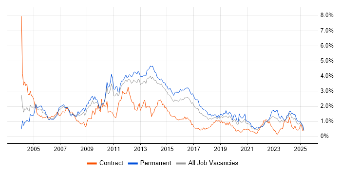 Job vacancy trend for SAN in Leeds