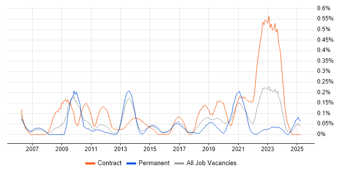 Job vacancy trend for SAP Architect in Leeds Job vacancy trend for SAP Architect in Leeds