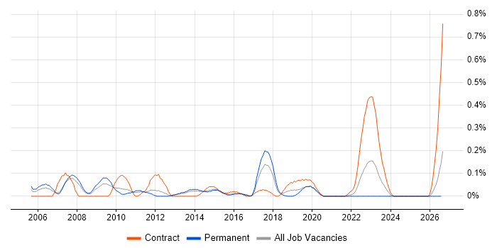 SAP Business Analyst job vacancy trend in Leeds