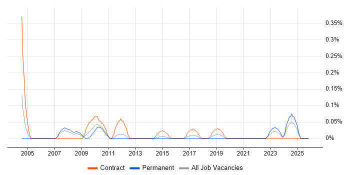 SAP Business Consultant job vacancy trend in Leeds