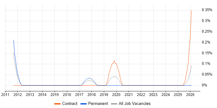 SAP Business Workflow job vacancy trend in Leeds